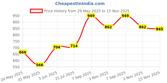amazon.in bata Casual Thong For Women And Comfortable Slipper bata Price History Graph from 29 May 2025 to 15 Nov 2025