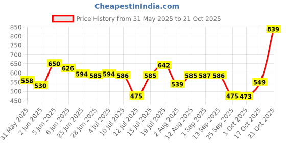 amazon.in bata Casual Thong For Women And Comfortable Slipper bata Price History Graph from 31 May 2025 to 21 Oct 2025