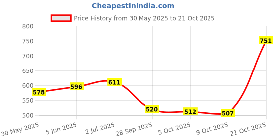 amazon.in bata Casual Thong For Women And Comfortable Slipper bata Price History Graph from 30 May 2025 to 21 Oct 2025