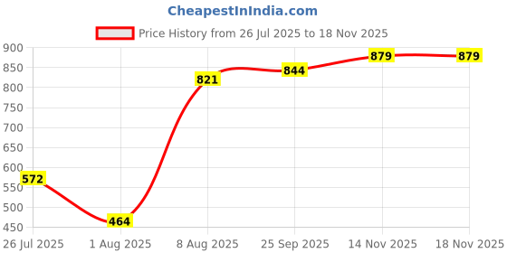 amazon.in bata Casual Thong For Women And Comfortable Slipper bata Price History Graph from 26 Jul 2025 to 17 Nov 2025
