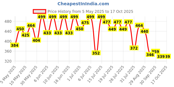 amazon.in bata Casual Thong Slippers for Women bata Price History Graph from 5 May 2025 to 16 Oct 2025