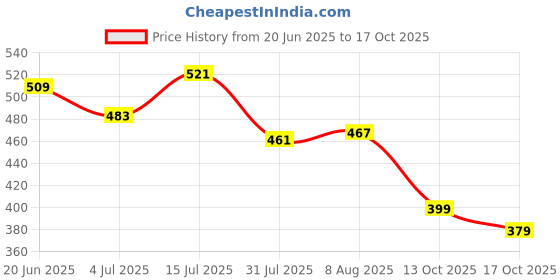 amazon.in bata Casual Thong Slippers for Women bata Price History Graph from 20 Jun 2025 to 17 Oct 2025
