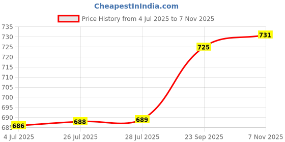 amazon.in bata Casual Toe ring Slippers for Women bata Price History Graph from 4 Jul 2025 to 7 Nov 2025