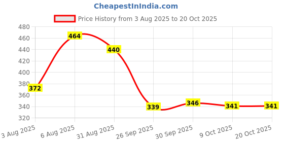 amazon.in bata Casual Toe-Ring Slippers for Women bata Price History Graph from 3 Aug 2025 to 19 Oct 2025