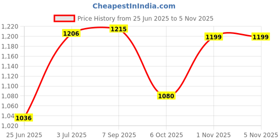amazon.in fastrack Casual Top Handle Bag for Women, Girls and Ladies | Dual Handle Bag with Zipper fastrack Price History Graph from 25 Jun 2025 to 4 Nov 2025