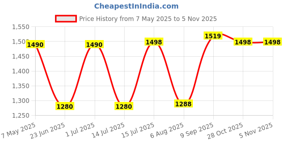 amazon.in fastrack Casual Tote Bag For Girls, Large Size With A Zipper Closure And Padded Laptop Compartment, Compatible With Laptops Up To 14 Inches, Double Handle Bag, Olive fastrack Price History Graph from 7 May 2025 to 1 Nov 2025