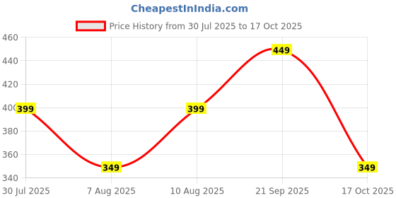 amazon.in mehrang Casual Trouser Pants for Men | Loose Fit Baggy Style | Korean Style Track Pant | Stylish Fit Relaxed Cargo Pant with Side Pockets (Gym | Walking | Casual) mehrang Price History Graph from 30 Jul 2025 to 17 Oct 2025