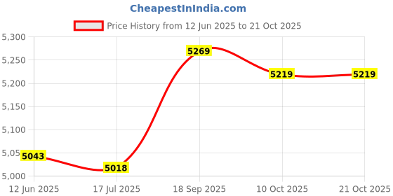 amazon.in lnrueg Casual Tummy Control Lightweight Women Tennis Skort Ruffle Fashion Soft Simple Moisture Wicking Quick Dry Golf Skort Athletic lnrueg Price History Graph from 12 Jun 2025 to 21 Oct 2025