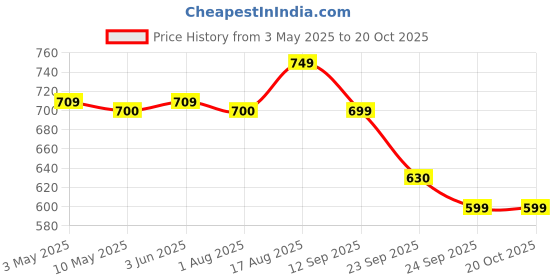 amazon.in asian Casual Walking Shoes for Women | Soft Cushioned Insole || BREEZE-02 Walking Shoe for Women asian Price History Graph from 3 May 2025 to 20 Oct 2025