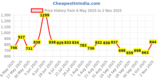 amazon.in bata Casual Wedge Heel Ballerinas for Women bata Price History Graph from 6 May 2025 to 2 Nov 2025