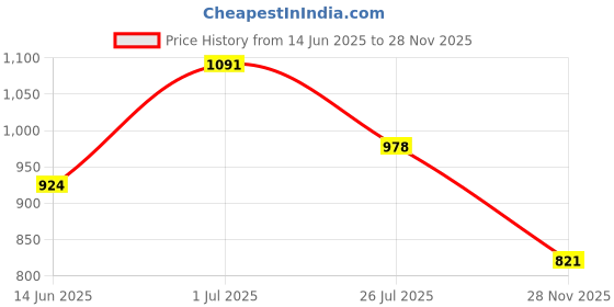 amazon.in bata Casual Women's Amber Mule bata Price History Graph from 14 Jun 2025 to 28 Nov 2025