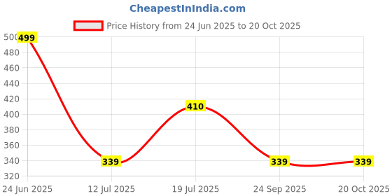 amazon.in bata Casual Women's Hearts Peeptoe Formal bata Price History Graph from 24 Jun 2025 to 20 Oct 2025