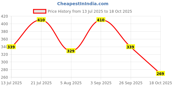 amazon.in bata Casual Women's Hearts Peeptoe Formal bata Price History Graph from 13 Jul 2025 to 18 Oct 2025