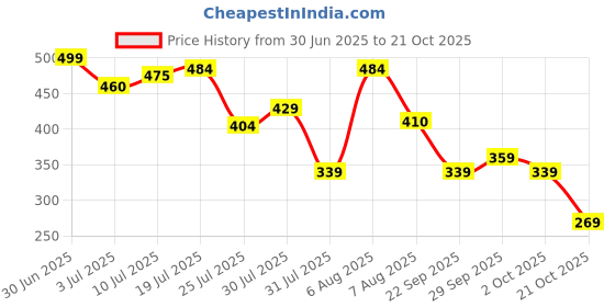 amazon.in bata Casual Women's Hearts Peeptoe Formal bata Price History Graph from 30 Jun 2025 to 21 Oct 2025