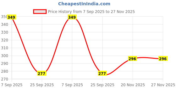 amazon.in cult Casual Women's Low Ankle Cotton Socks - Multicolour (Pack of 3) cult Price History Graph from 7 Sep 2025 to 26 Nov 2025