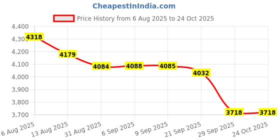 amazon.in charm Casualbox Men's Stretch Head Band (Black, Free Size) charm Price History Graph from 6 Aug 2025 to 24 Oct 2025