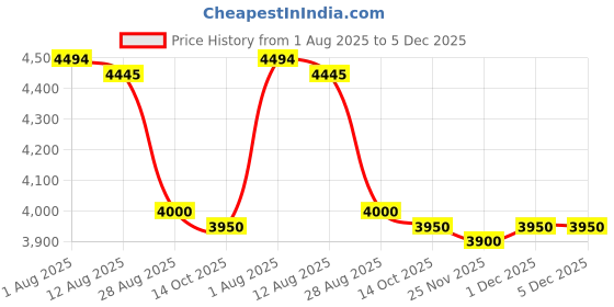 amazon.in charm Casualbox Mens Womens Elastic Bandana Headband Japanese Long Hair Dreads Head wrap Charcoal Gray,Free Size charm Price History Graph from 1 Aug 2025 to 5 Dec 2025