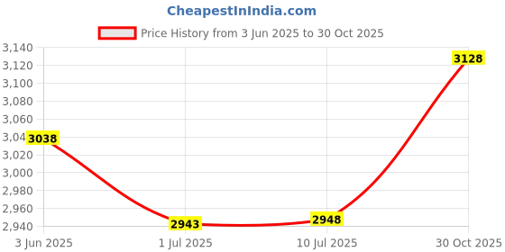 amazon.in Casualfashion 31.50" Durable Rip-stop Fluorescent Windsock with Reflective Belt Price History Graph from 3 Jun 2025 to 30 Oct 2025