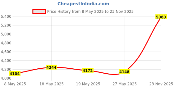 amazon.in Cat 8 Ethernet Cable 25FT, High Speed 40Gbps 2000Mhz Flat Internet Network Patch Cord, RJ45 Shielded Outdoor&Indoor LAN Cable, Compatible for Gaming, PC, PS5/4/3, Xbox, Modem, Router Price History Graph from 8 May 2025 to 23 Nov 2025