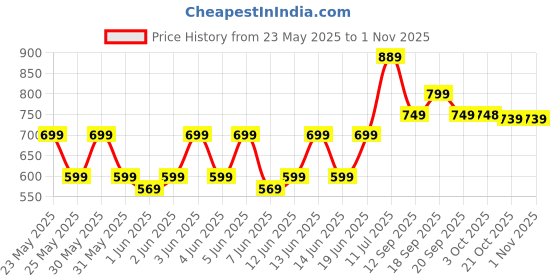 amazon.in ruonarier Cat Bed Cave for Indoor , Suitable for Cat Dome Bed,Hideaway Bed for Indoor Cats, with Removable Mattress for Kittens.Cat Tent House for Dual Use.(L:16"x16") ruonarier Price History Graph from 23 May 2025 to 31 Oct 2025