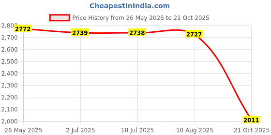 amazon.in Cat Bed Washable Entry Pad Faux Fur Cozy Sheep Shaped Pet Mat for Floor Milk Color Price History Graph from 26 May 2025 to 21 Oct 2025