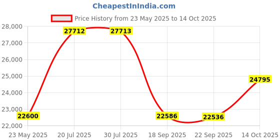 amazon.in cat Caterpillar Men's Second Shift St Leather Boots cat Price History Graph from 23 May 2025 to 13 Oct 2025