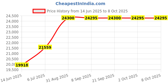 amazon.in cat Caterpillar Men's Second Shift St Leather Boots cat Price History Graph from 14 Jun 2025 to 8 Oct 2025