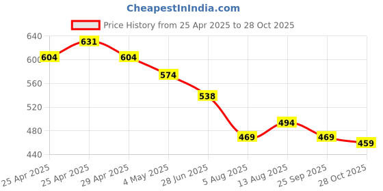 amazon.in Cat Chasing Toy, USB Laser Pointer for Chasing Interactive Cat Toy 3 in 1 Laser Pen Checking Cat Skin/White Light Illumination/5 Patterns Price History Graph from 25 Apr 2025 to 28 Oct 2025