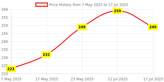 amazon.in Cat Chew Sticks Cat Catnip Sticks Natural Catnip Toys Cat Teeth Nip for Cat Teeth Cleaning Playful Entertainment for Kittens and Cats Chew Mint Stick Toy. Price History Graph from 7 May 2025 to 17 Jul 2025