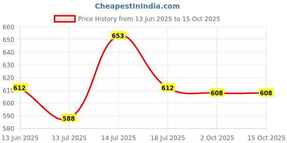 amazon.in Cat Cone Collar, Adjustable Soft Elizabethan Collar for Cats & Small Dogs, Comfy PP Cotton Protective E-Collar After Surgery, Anti-Licking Design, Detachable Machine Washable Cover (S, 12-22cm) Price History Graph from 13 Jun 2025 to 15 Oct 2025