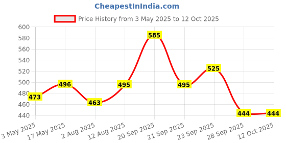 amazon.in qpets Cat Cone Collar Comfy & Soft Stuffed PP Cotton Adjustable Size Machine Washable, After Surgery for Anti-Licking Dog E Collar,Surgery Recovery Collar for Pet (M:16-29cm) qpets Price History Graph from 3 May 2025 to 12 Oct 2025