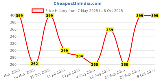 amazon.in Cat Cone (Size 2, Medium) Plastic E-Collar Adjustable Protective Collar for After Surgery Anti-Bite Lick Wound Healing Safety Practical Pet Cone Recovery Collar (Medium) Price History Graph from 7 May 2025 to 8 Oct 2025