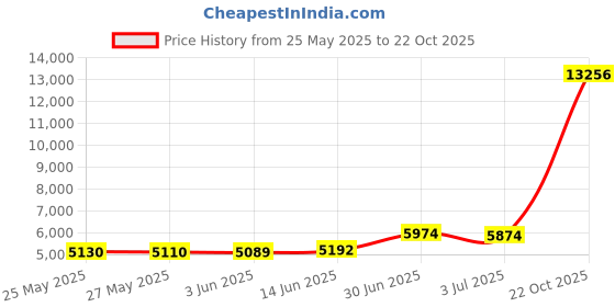 amazon.in Cat Decor,Stained Glass Window Hanging,Sympathy Gift,Stained Glass Art for Cat Lovers,The Perfect Cat Memorial Gifts & Sun Catchers for Indoor Window Display.（Black） Price History Graph from 25 May 2025 to 22 Oct 2025