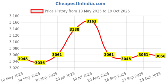 amazon.in enakshi (label) Cat Ears Scuba Diving Hood Hat for Woman Children for Water Sports Accessory Rose Red Ear M (Hoods) enakshi (label) Price History Graph from 18 May 2025 to 19 Oct 2025
