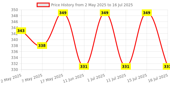 amazon.in Cat Eye 30pcs Stick-on Nails set, with Easy Glue Tab application, Nails are Reusable & Unbreakable (Y-324) Price History Graph from 2 May 2025 to 15 Jul 2025