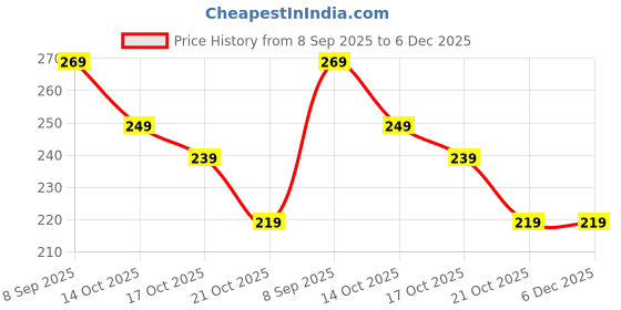 amazon.in Cat Eye Magnet for Nail Art, Magnetic Pen Set for Creating Stunning Cat Eye Nail Polish Designs, 2-Piece Nail Art Tools for DIY and Professional Use Price History Graph from 8 Sep 2025 to 5 Dec 2025