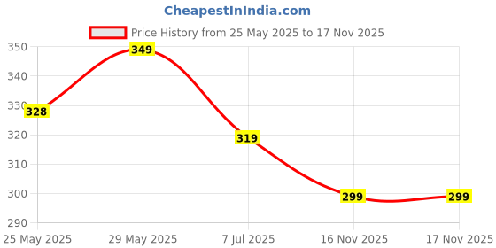 amazon.in Cat Eye Nail Magnet For Women | Effortlessly Create Mesmerizing Cat Eye Nail Art Designs with Our Innovative Cat Eye Nail Magnet Tool for Women (Cat Eye Magnet 5) Price History Graph from 25 May 2025 to 16 Nov 2025