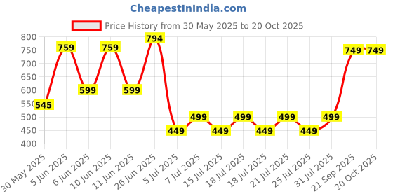 amazon.in hashtag eyewear Cat Eye Non-Polarized Sunglasses for Women|Trendy & Stylish Goggles|Fashionable Women Eyewear|Sunglass for Female,Colour - Purple, Medium hashtag eyewear Price History Graph from 30 May 2025 to 20 Oct 2025