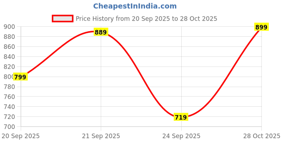 amazon.in royaltail Cat Eye Shape Sunglasses | Unisex 100% UV Protected | For Men & Women | For Protection, Safety, Party, Styling & More royaltail Price History Graph from 20 Sep 2025 to 28 Oct 2025