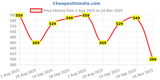 amazon.in Cat Feeding Bottle, Kitten Feeding Bottle with Soft Silicone Nipple, Blue Pet Milk Bottle for Small Animals Like Kittens Puppies and Rabbits Price History Graph from 1 Aug 2025 to 24 Nov 2025