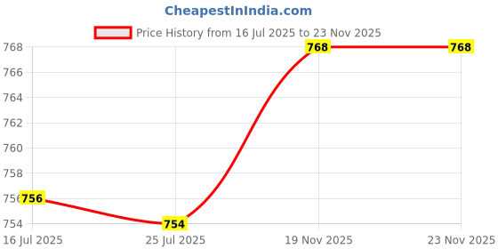 amazon.in Cat Grass Growing Tray Seed Sprouter Tray for Garden Microgreens Home Office White Price History Graph from 16 Jul 2025 to 22 Nov 2025