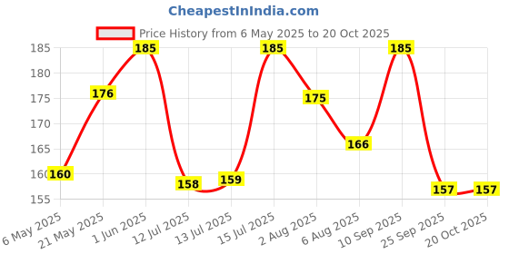 amazon.in Cat Harness Leash Set for Cats & Kittens, 45 Inches Black Price History Graph from 6 May 2025 to 18 Oct 2025