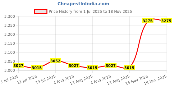 amazon.in calandis Cat Ita Bag Portable Pin Display Backpack for Halloween Girls Party Supplies Black | Womens Handbags & Bags calandis Price History Graph from 1 Jul 2025 to 18 Nov 2025