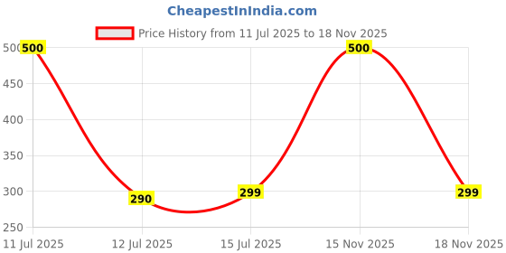 amazon.in Cat Litter Lavender | Advanced Clumping Scented and Sand | Perfect for Cats (Pack of 1, 5Kg) Price History Graph from 11 Jul 2025 to 15 Nov 2025