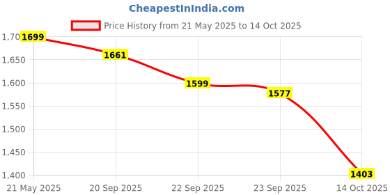 amazon.in Cat Litter Mat 24 in x 36 in Litter Mat Double Layer Open Edge Design, Waterproof Urine Proof Trapping, EVA Material, Durable, Washable, Cat Litter Box, Cat Litter Tray (Jumbo, Black) Price History Graph from 21 May 2025 to 14 Oct 2025