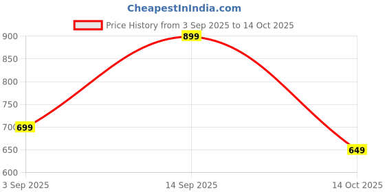 amazon.in Cat Litter Scooper, Cat Litter Scoop, Scooper for Cats, Durable Stainless Steel Kitty Litter Shovel with Ergonomic Handle for Efficient Cleaning Price History Graph from 3 Sep 2025 to 14 Oct 2025