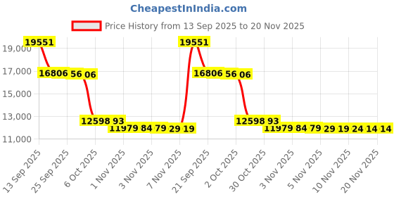 amazon.in cat Men's Transform 2.0 Chukka Boot Dark Beige 10 D(M) US cat Price History Graph from 13 Sep 2025 to 19 Nov 2025