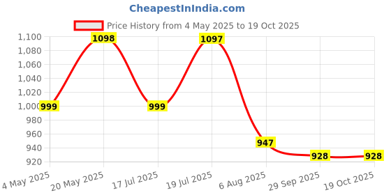 amazon.in Cat Repellent Mat Scat Mat 78'' by 11'' Tear Resistant PP Pet Deterrent Mat Behavior Tranining Mat for Cat Safe Cat Scat Mat for Home, Garden Price History Graph from 4 May 2025 to 18 Oct 2025