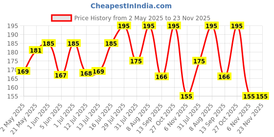 amazon.in Cat Retractable Bell Teaser Wand Toy, Interactive Natural Feather Cat Kitten Toy Price History Graph from 2 May 2025 to 23 Nov 2025