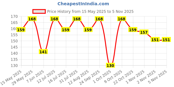 amazon.in tobslak CAT Sanding Paper/Emery Paper/Sandpaper (Brown, Grit-80-3pcs 100-3pcs 120-3pcs) Pack of 9 sheets tobslak Price History Graph from 15 May 2025 to 2 Nov 2025